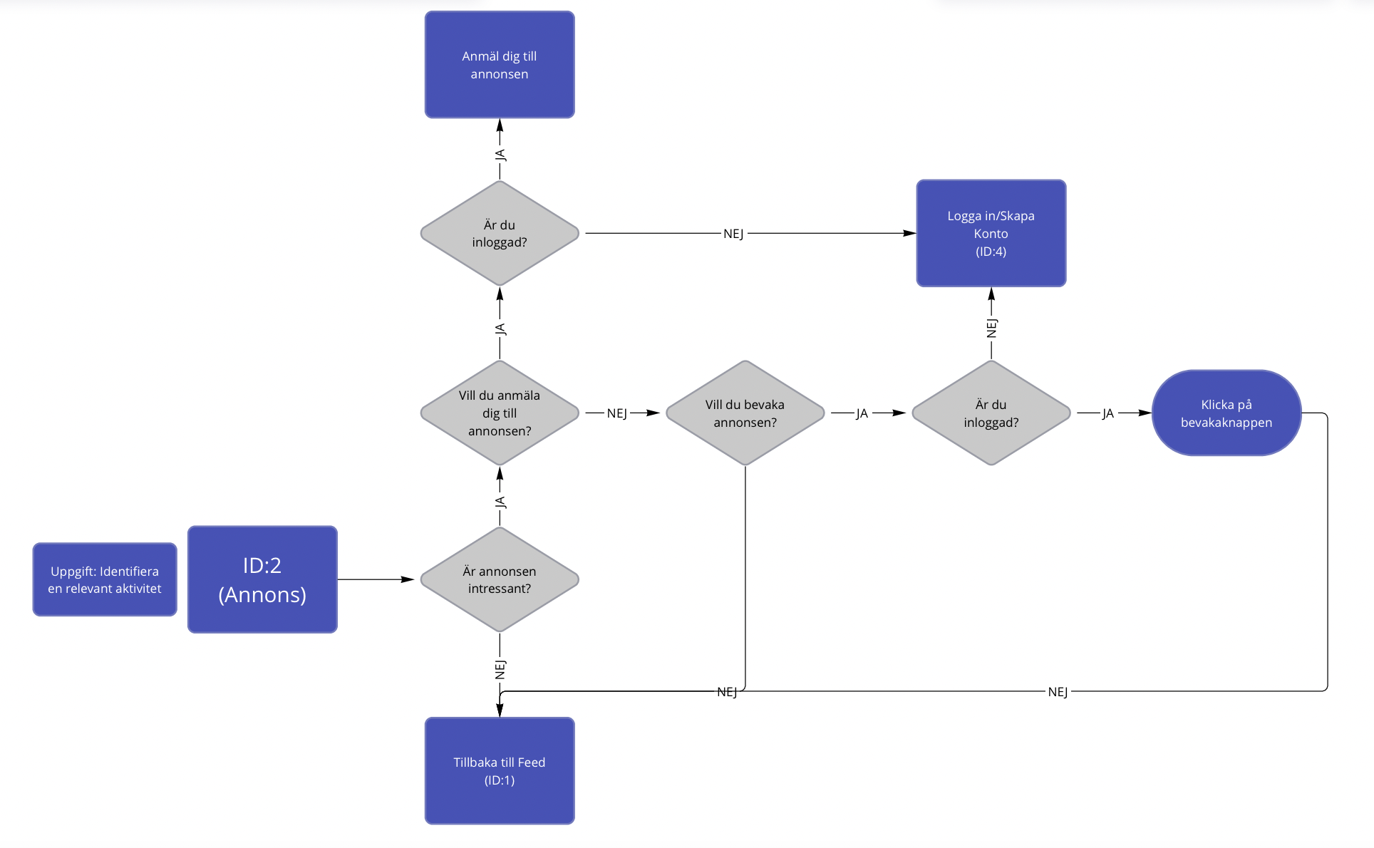 image of a flowchart showing user flow for identifying if a task is of interest