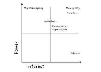 image of a chart measuring power on Y axis and interest on X axis, placing different stakeholder on the map