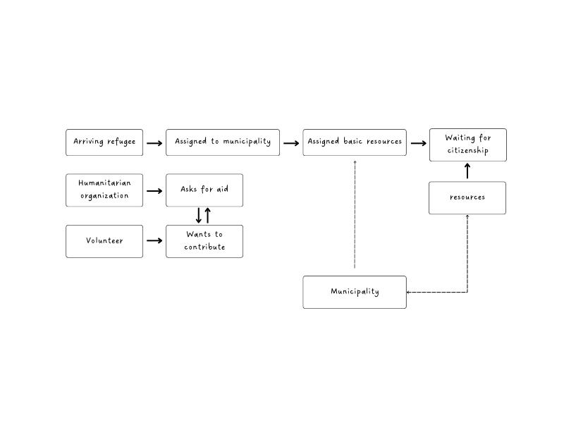 image of different stakeholders and mapping them in relation to each other