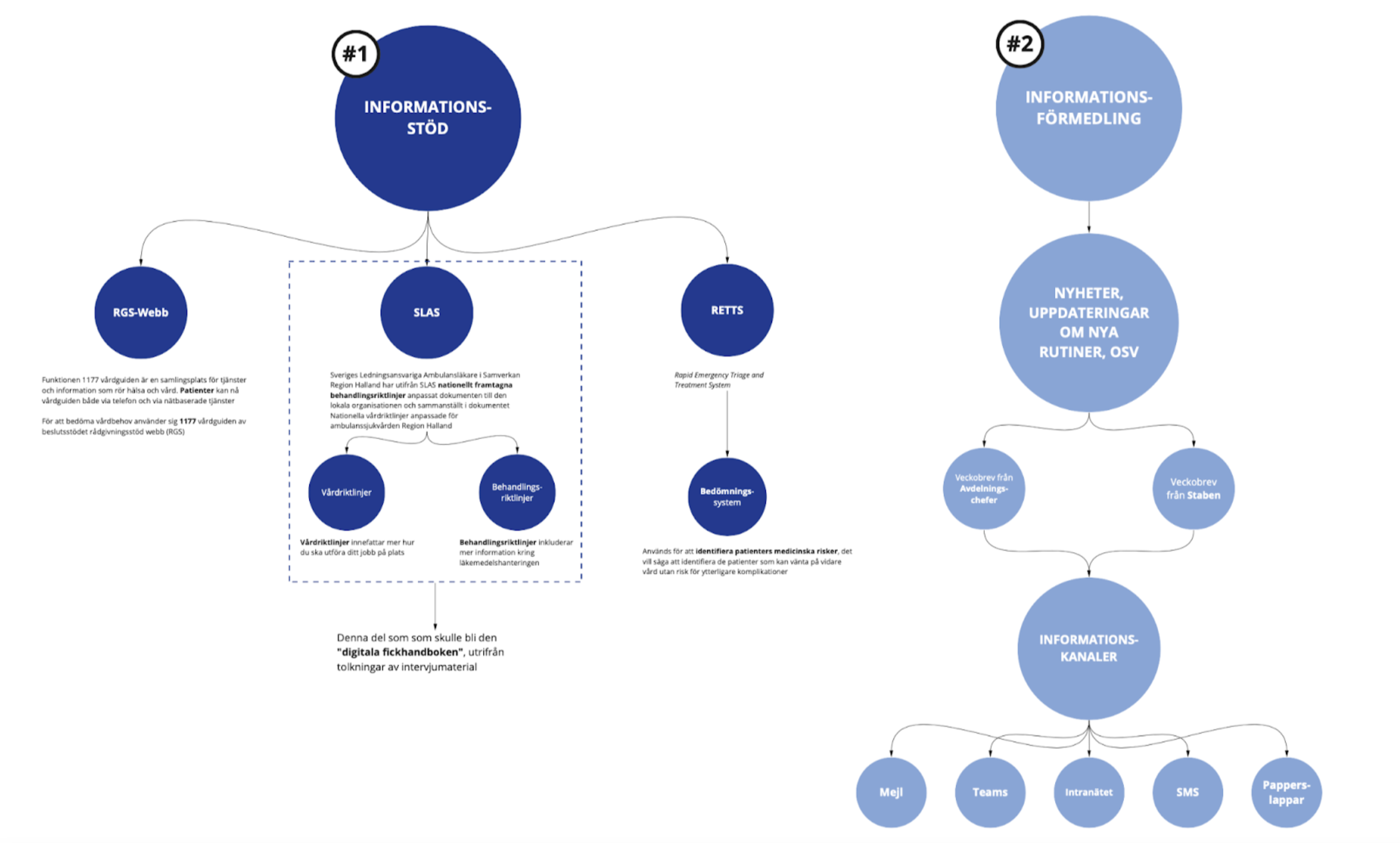 image of scope for the project, including two areas focusing on information support and information spread